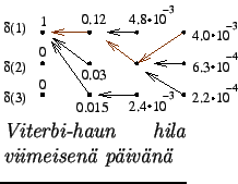 $\textstyle \parbox{.3\linewidth}{
\epsfig{file=viterbi4.eps,clip=,}
\par
\textit{Viterbi-haun hila viimeisen pivn}
}$