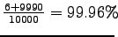 $ \frac{6+9990}{10000}=99.96\%\!\!$