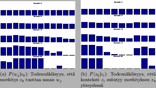 \begin{figure}\centering\mbox{\subfigure[$P(w_j\vert s_0)$: Todennkisyys, ett...
...s_0$\ yhteydess]
{\epsfig{figure=sp.eps,width=0.45\linewidth}}}
\end{figure}