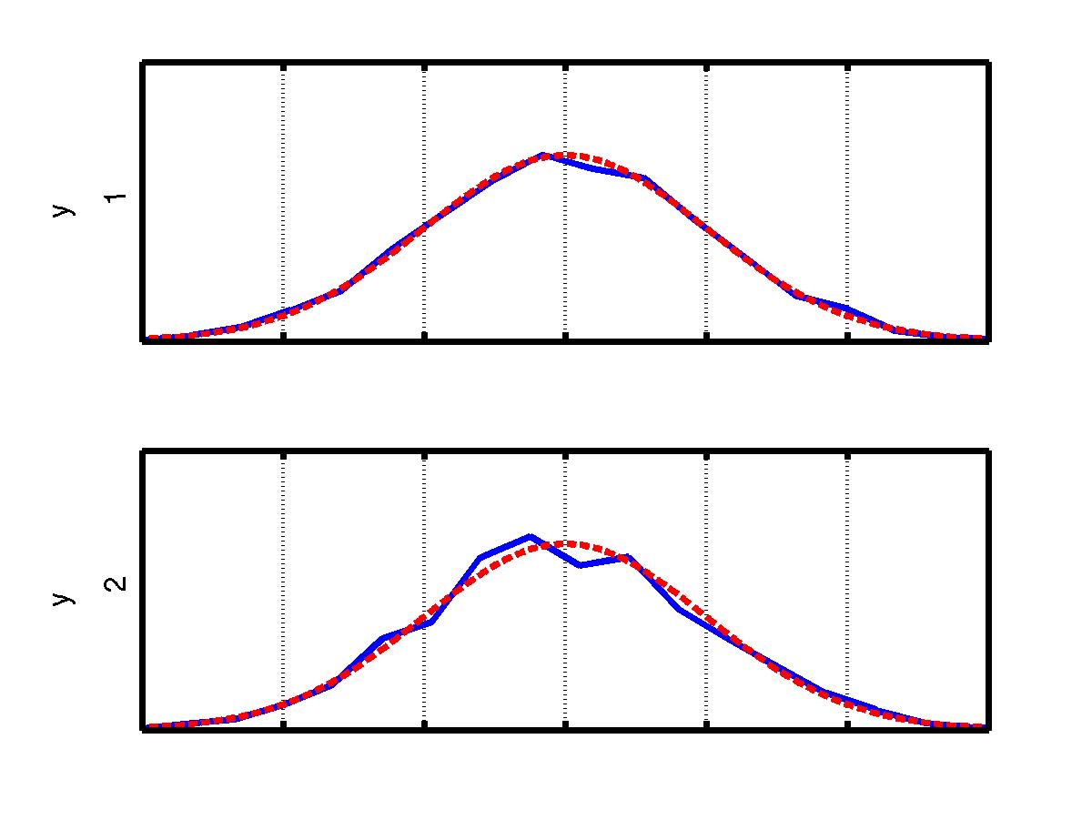 measured signals